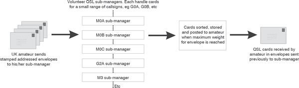 Diagram showing how an amateur receives cards from the bureau