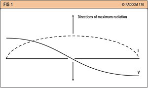 Obr. 1 - Rozložení proudu a napětí na půlvlnném dipólu