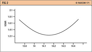 Fig 2: Typical VSWR plot for a half-wave dipole