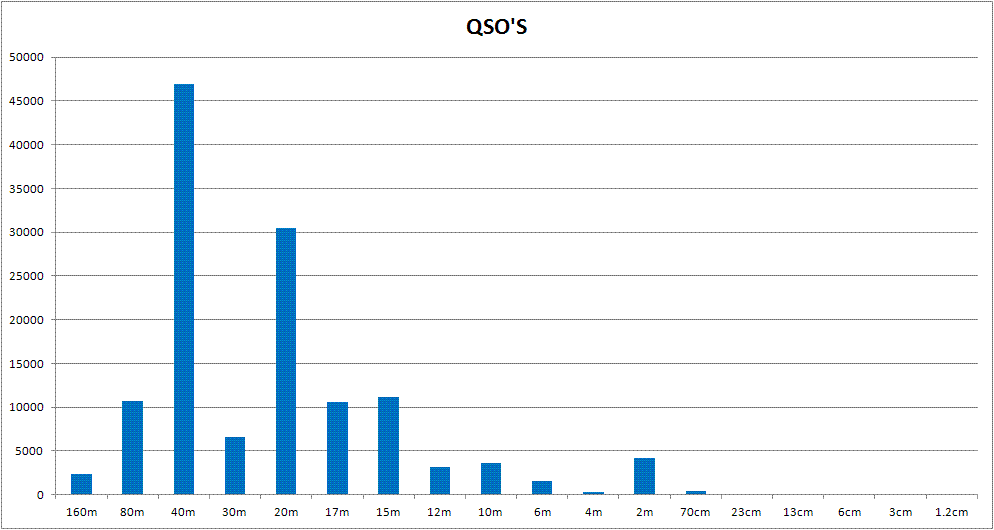 QSO totals